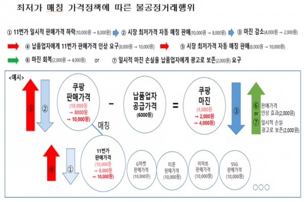 공정위, 납품업체에 '갑질' 쿠팡, 과징금 32.9억 부과