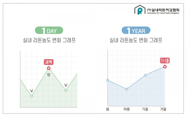(사)실내라돈저감협회, 폐 건강을 위협하는 라돈, 추울수록 농도 높아져