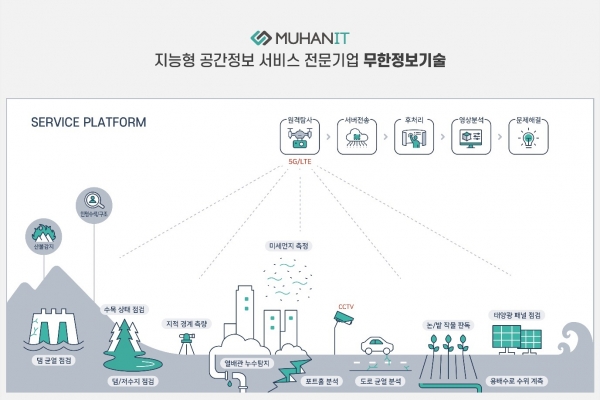 무한정보기술, 2022~2024년 중소기업 기술로드맵에 재난안전 기업으로 소개