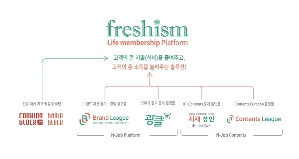 프레시즘 주식회사, 라이프 멤버십 플랫폼 확장