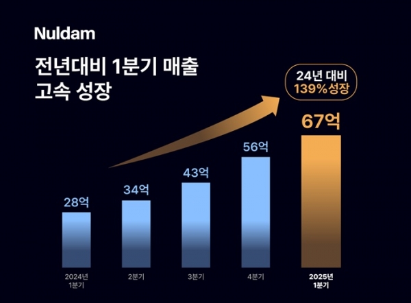 조인앤조인, 널담 1분기 실적 발표
