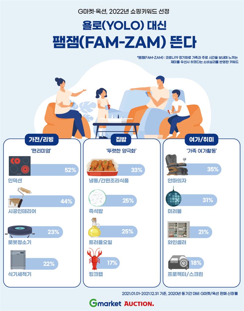 ‘욜로’ 대신 ‘팸잼’ 뜬다…지마켓·옥션, 2022년 소비 트렌드 가족 중심
