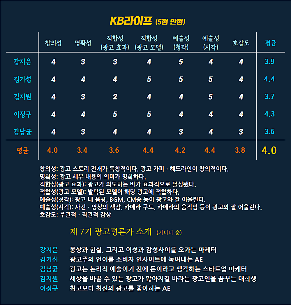 딥러닝 기술로 시선 잡아끈 KB라이프생명 새광고