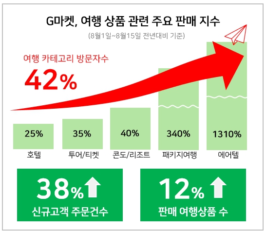 지마켓, 늦캉스족에 여행상품 특수…매출 14배 뛰었다