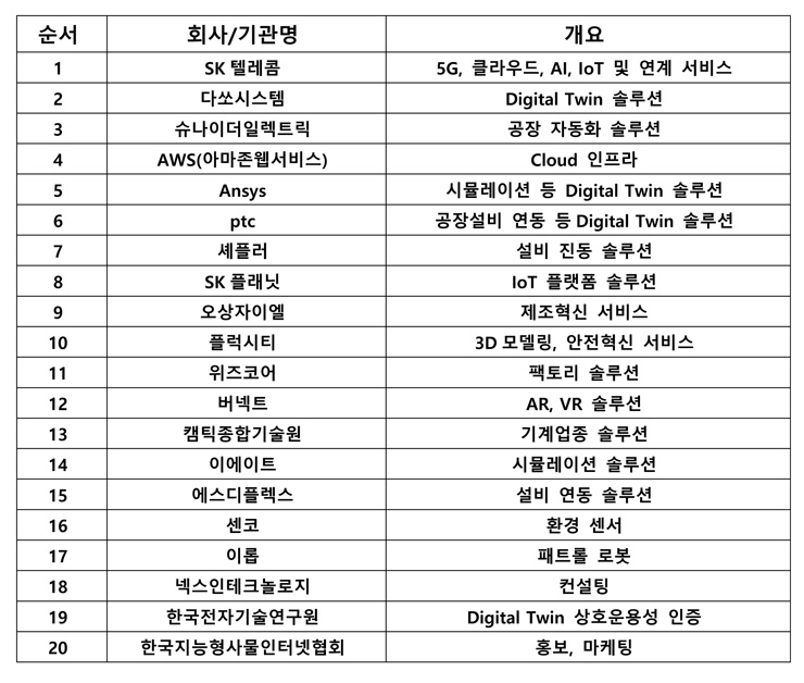 구독형 DW 서비스 나온다…SKT, 디지털트윈 얼라이언스 출범