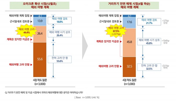 피앰아이(PMI), 해외여행 인식 조사 발표
