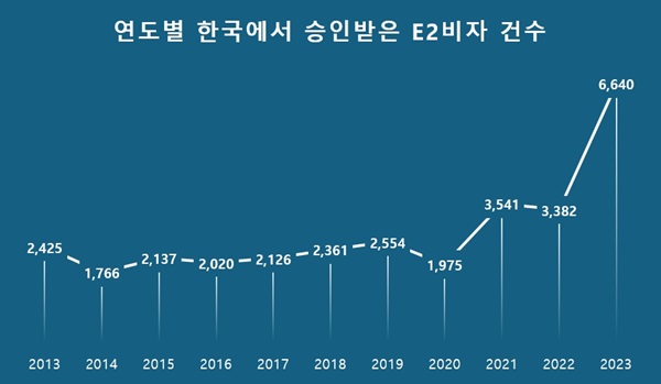 로아메리카, E2 비자 승인 증가에 따른 발급 가이드 제시