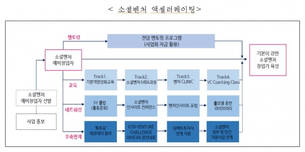 벤처기업협회 SVI, 소셜벤처분야 예비창업자 모집