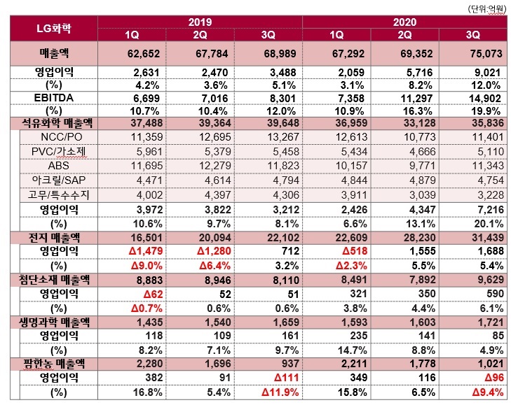 LG화학, 3분기 매출 7조 5,073억원 · 영업이익 9,021억원 사상 최대....석유화학 및 전지부문 분기 어닝 서프라이즈