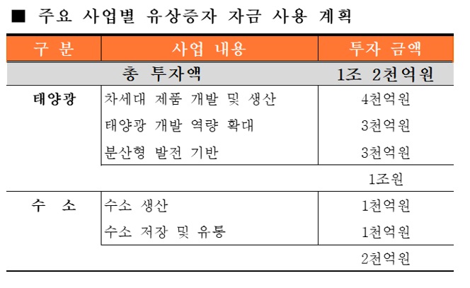 한화솔루션, 1조2000억원 규모 유상증자 결의…태양광·그린수소 투자