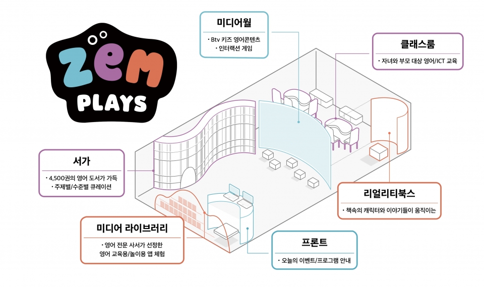 SK텔레콤, 복합 문화 공간  잼플레이스 연다....영어 놀이 공간과 ICT 서비스 체험존으로 구성