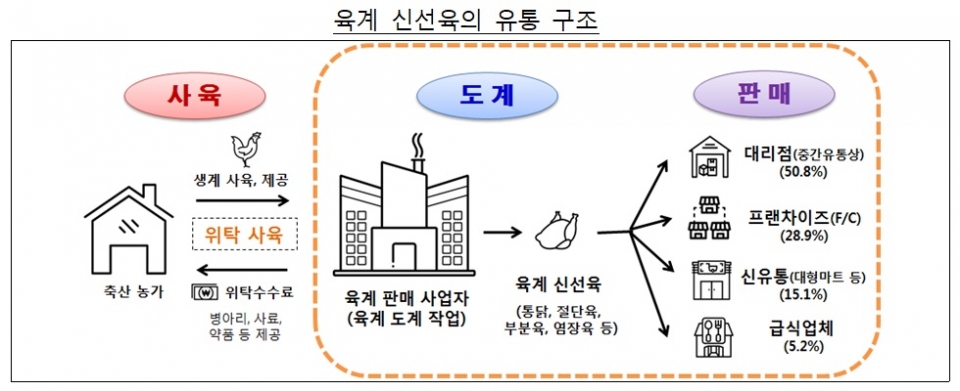 이래서 치킨 값 비쌌나..... 12년간 닭고깃값 인상 담합한 하림 등 16개사에 과징금 1758억원