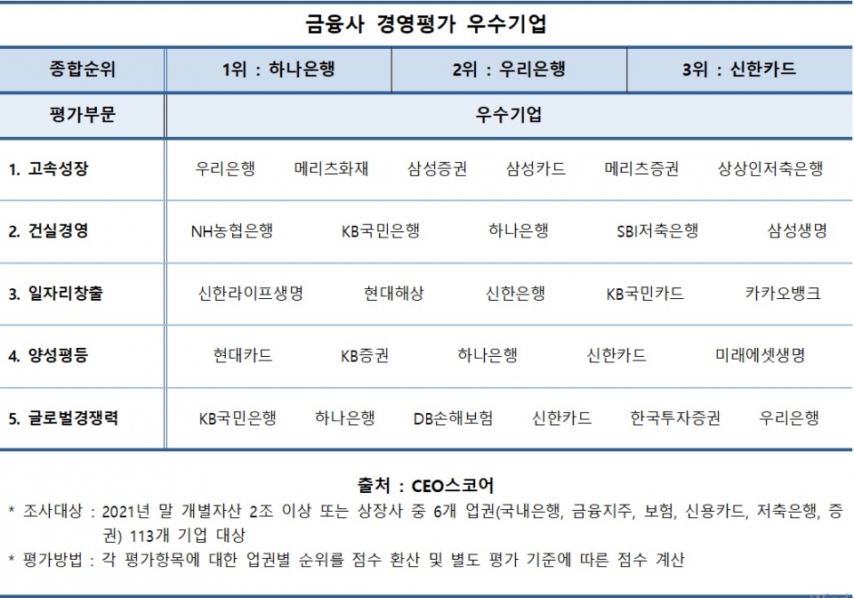 하나은행, 작년 금융사 경영평가서 1위....우리은행·신한카드 2~3위