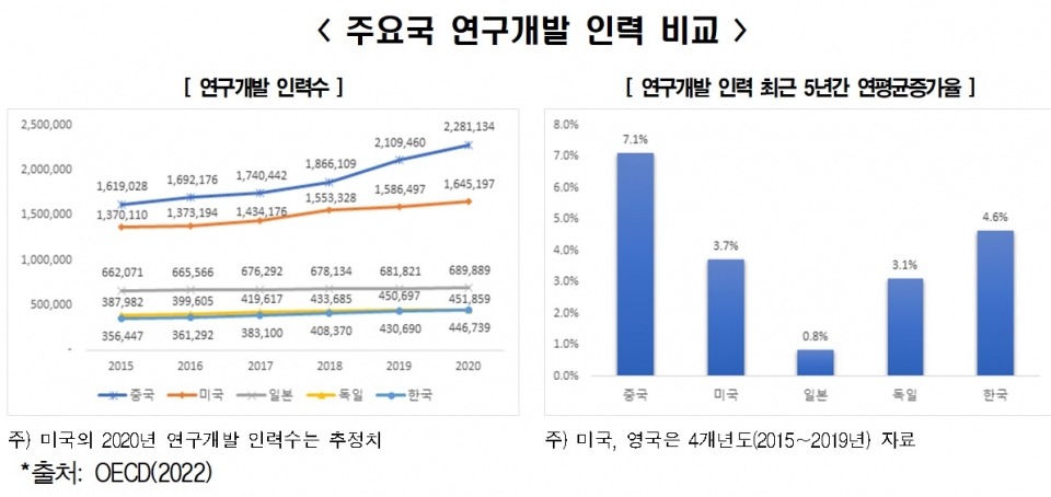 세계 각국 기술패권 경쟁서 우위 확보 위해 인력 확보에 사활....한국은 10년 내 과학기술인력 부족 문제 60배 심화