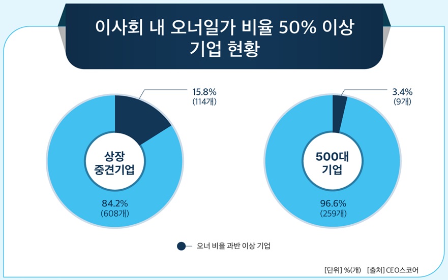 상장 중견기업 15.8%, 오너일가가 이사회 과반 차지 … 화천기공ㆍ신대양제지ㆍ 한국주철관공업 등 114곳