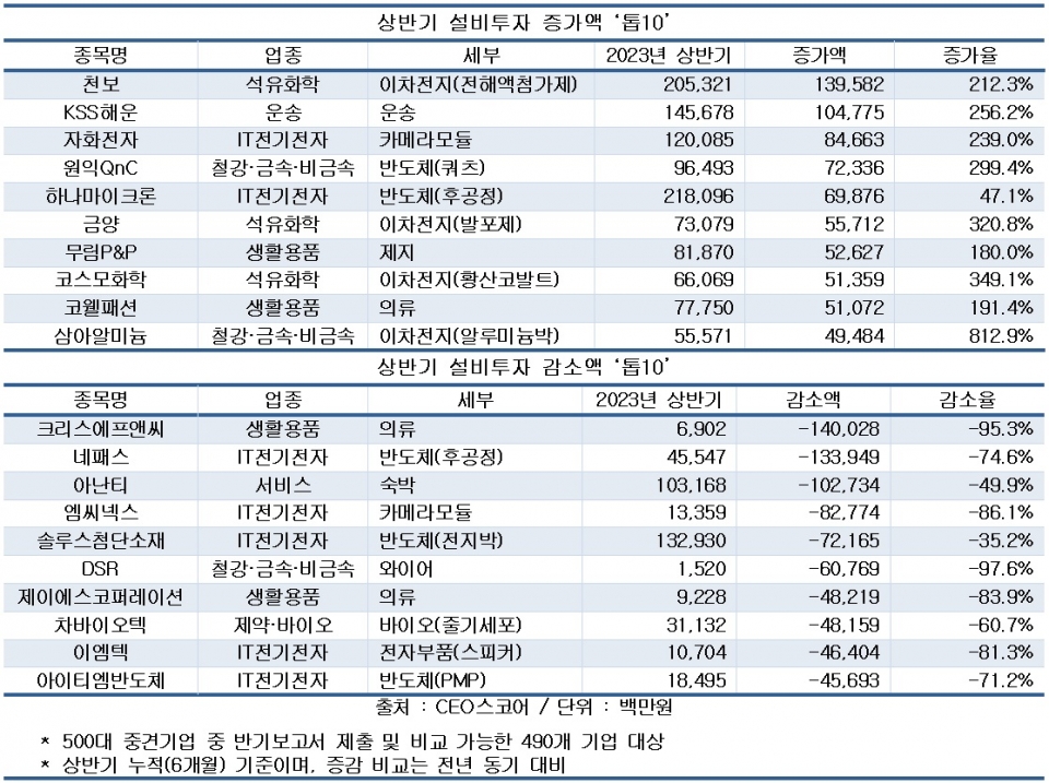 미래 위해 투자는 늘린다 ..... 중견기업, 상반기 영업이익 19.6% 줄었지만 설비투자는 1.1% 늘려
