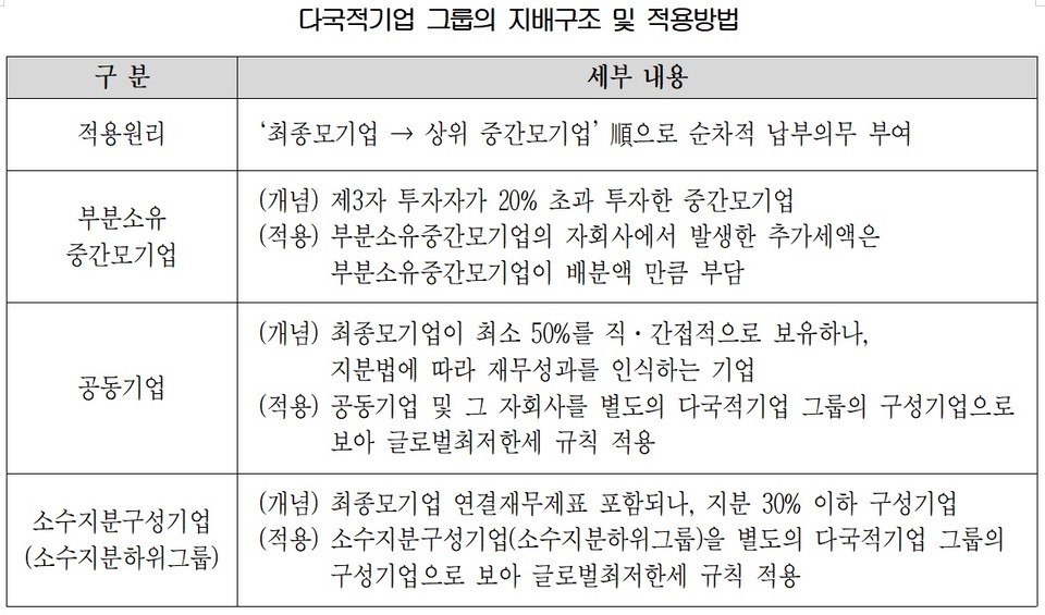올해부터 시행되는 글로벌최저한세 ...  국제조세 분쟁가능성 대비해야