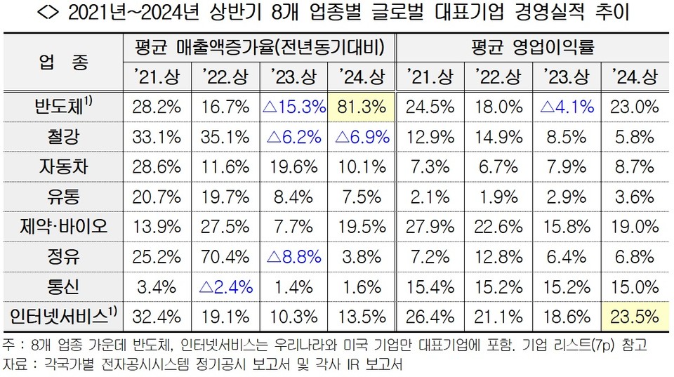 올 상반기 한‧미‧일 주요기업 매출 성장률, 한국이 가장 높아