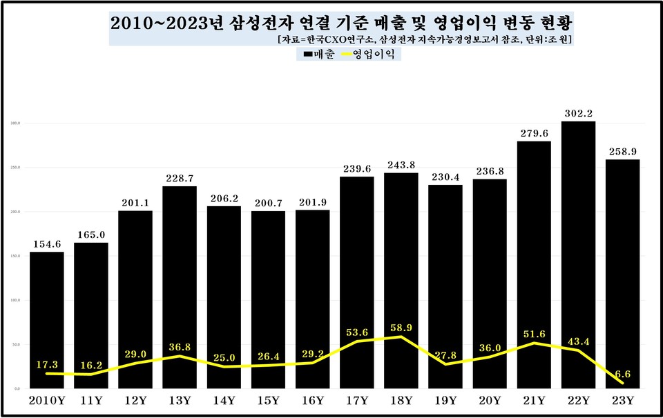 삼성전자, 전세계 고용 인력 감소세에도 국내 인력은 늘고 있다 .... 인력조직 3가지 변화는?