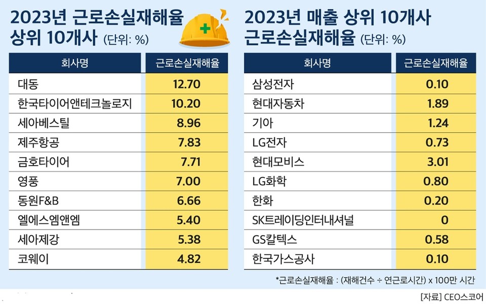 대기업 작년 근로손실재해율 1.30%로 소폭 증가 … 재해율 상위에 대동·영풍·동원F&B·세아제강 등 올라