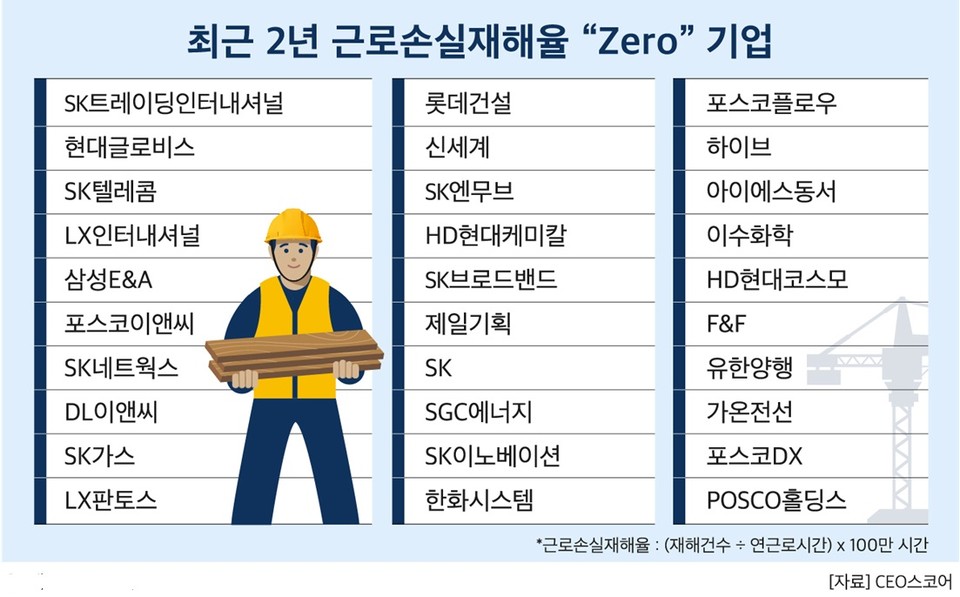 대기업 작년 근로손실재해율 1.30%로 소폭 증가 … 재해율 상위에 대동·영풍·동원F&B·세아제강 등 올라