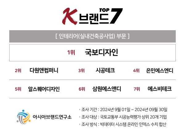 1위 국보디자인부터 7위 에스비테크까지...K-브랜드 톱7 인테리어 부문 영예