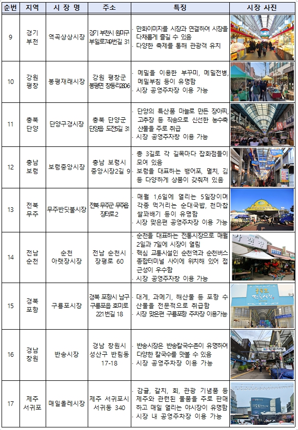 추석연휴 때 전통시장 투어 어때?…가볼만한 전통시장 17곳 선정