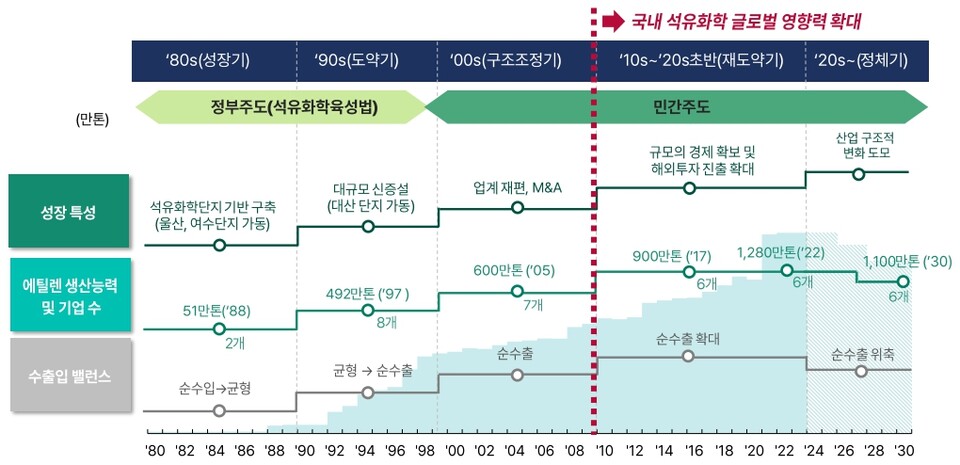 [초점]석유화학산업, 골든타임 놓치나…고기능성 수지제품에 승부수