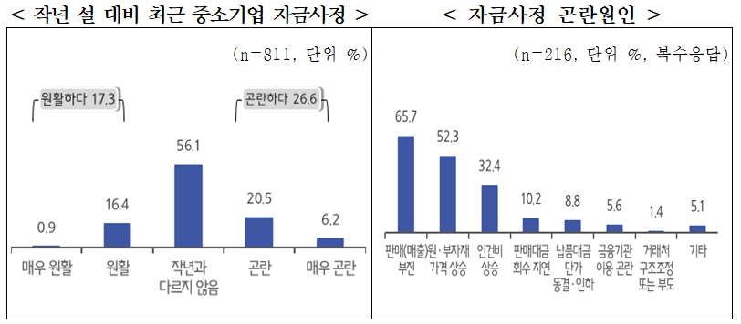 中企 10곳 중 3곳 올해 설, 작년보다 자금 사정 어려워… 1940만원 부족