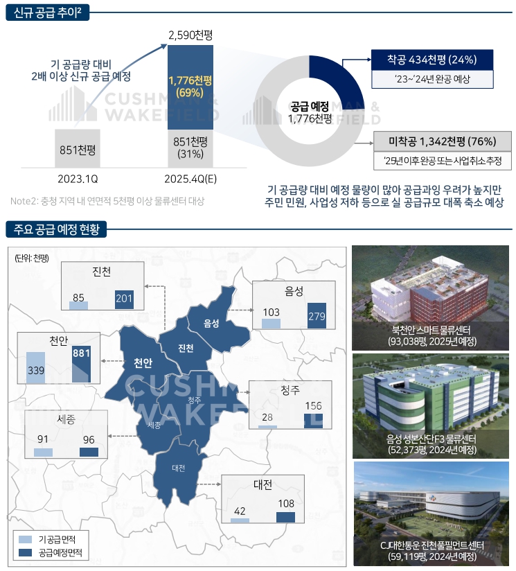 [기획-스마트해지는 물류센터 ③] 충청, 이커머스 최대 격전지 중원을 잡아라