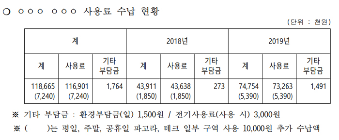 아산시, 곡교천 야영장 민간위탁자 모집공고 ‘홈피에만’…재공고도 또 홈피에만