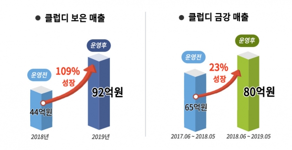 O&M 플랫폼 ㈜이도, 급성장 비결은?...밸류애드 통한 자산가치 극대화