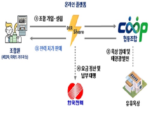 대한상의·산업부, 태양광 전력거래 플랫폼 샌드박스 승인
