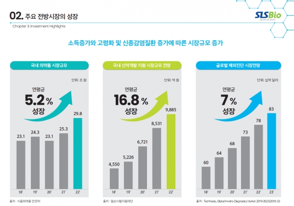 [기자가 간다] 오는 10월 코스닥 상장 예정인 에스엘에스바이오, 해외 시장 확대 통한 폭발적 성장 기대