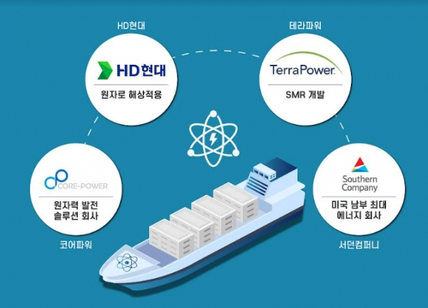 HD현대, 3월부터 테라파워에 연구개발팀 파견...SMR 선도기업과 해상 원자력 개척