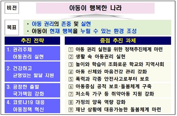 아동이 행복한 나라 아동 중심ᆞ아동 권리 실현으로