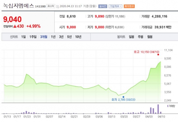 녹십자엠에스, 코로나19 항체 진단키트 기술이전 계약에 강세