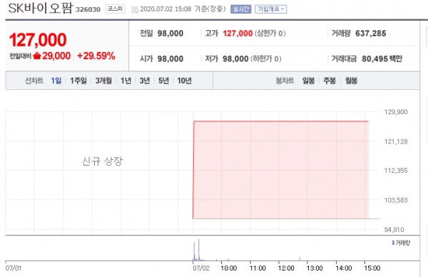 SK바이오팜, 상장 첫날 2분 만에 상한가 직행...시총 10조원 육박