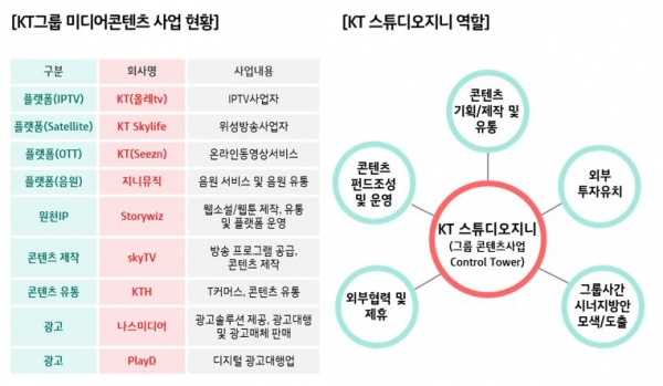 유료방송업계 1위 KT, 딜라이브 인수 과연 어떻게?