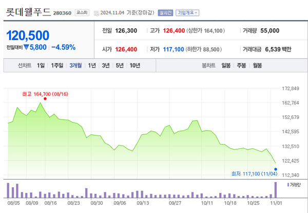 롯데웰푸드, 3분기 실적쇼크···증권가 눈높이 하향