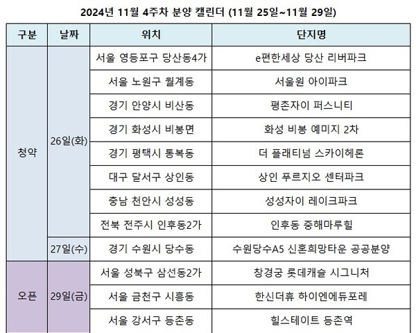 [분양캘린더] 11월4주, 역세권개발·도시개발 등 대단지 분양