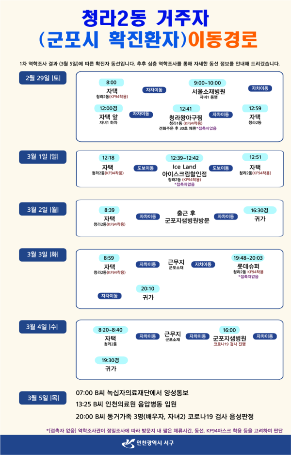 청라2동 확진자 1, 2차 역학조사 결과 가족 외 접촉자 없어