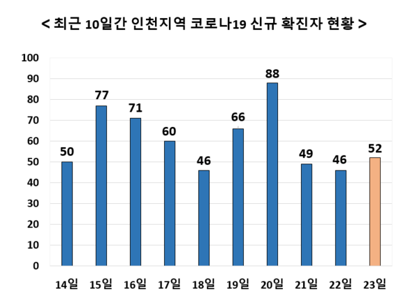23일 인천서 52명 확진 - 집단감염 늘면서 연일 사망자 발생