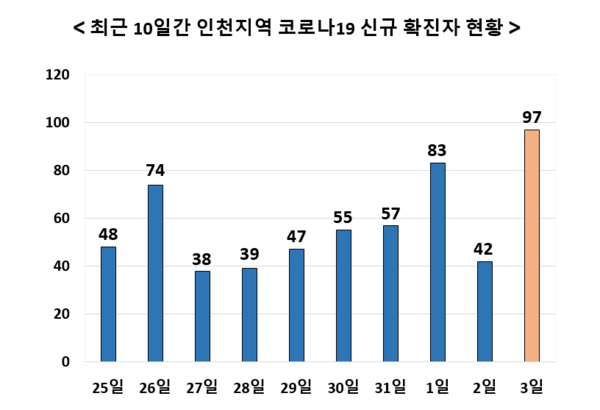 인천서 3일 역대 최다 97명 확진 - 청구요양병원서만 41명 추가 발생