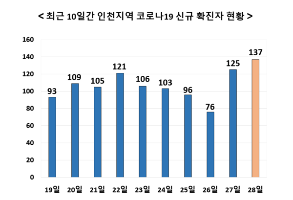 인천서 137명 확진 - 서구 어린이집에서 14명 집단감염