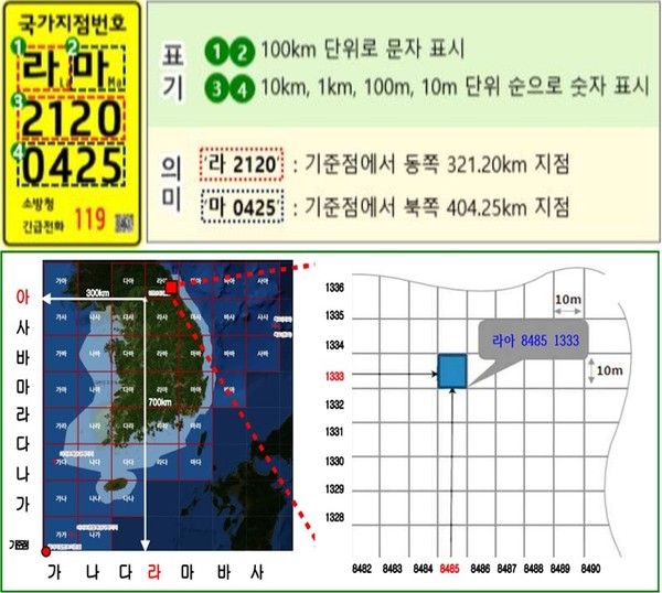 야외활동 중 긴급상황, 국가지점번호 신고 효율적