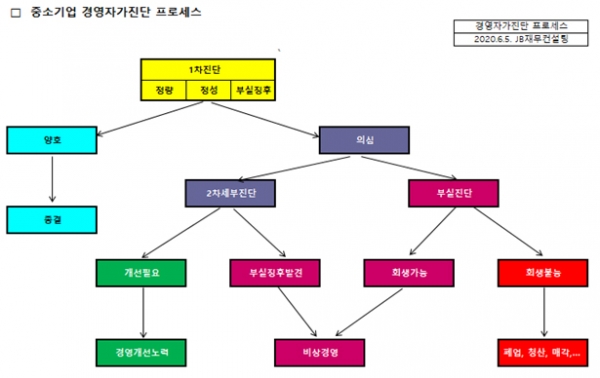 [석진보의 지속가능 中企를 위한 경영컨설팅⑥] 경영자가진단 모델(3)