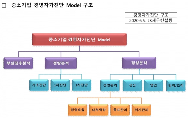 [석진보의 지속가능 中企를 위한 경영컨설팅⑥] 경영자가진단 모델(5)