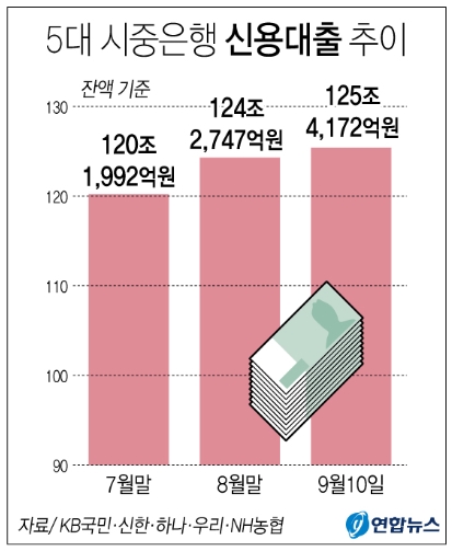신용대출 조이기 나선 은행들 ...'영끌' · '빚투'도 사라질까