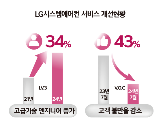 하이엠솔루텍, 기술력 향상으로 고객만족도 대폭 개선...고객 불만율 전년 比 43% ↓